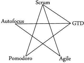 Agile Autofocus Pomodoro Scrum GTD Star Logo